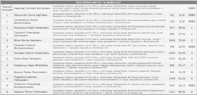 Луцька районна рада: кого обрали депутатами. СПИСОК 