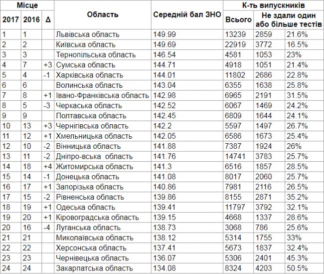 Волинь займає 6-те місце у рейтингу областей за результатами ЗНО