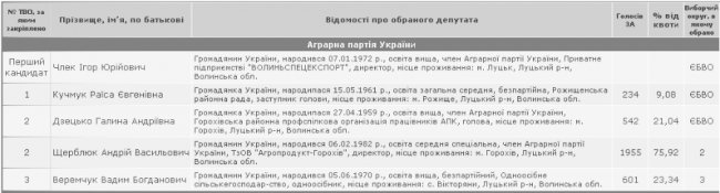 Луцька районна рада: кого обрали депутатами. СПИСОК 