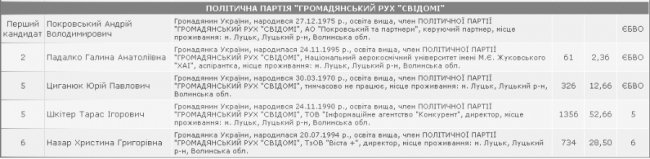 Луцька районна рада: кого обрали депутатами. СПИСОК 