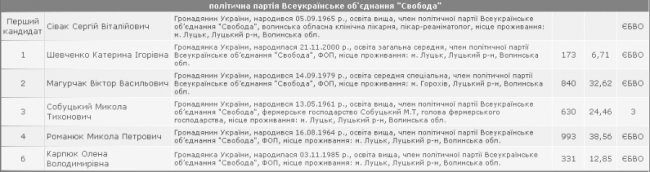 Луцька районна рада: кого обрали депутатами. СПИСОК 