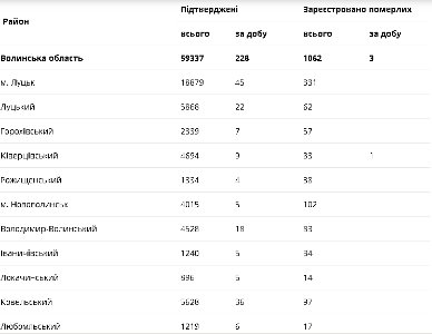 Ситуація з COVID-19 на Волині за минулу добу у цифрах. СТАТИСТИКА