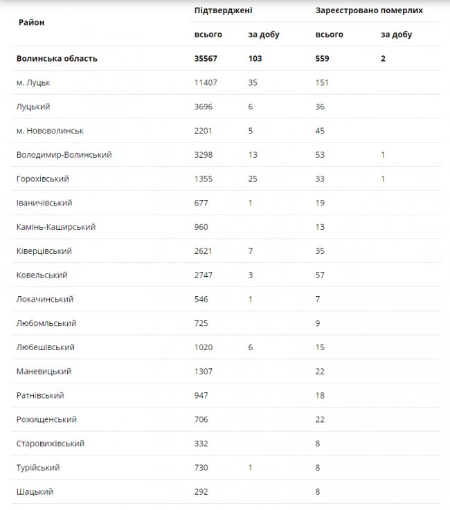 Дві смерті і понад сотня нових випадків: ситуація з коронавірусом на Волині за минулу добу