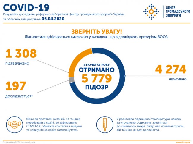 В Україні підтвердили 1308 випадків COVID-19