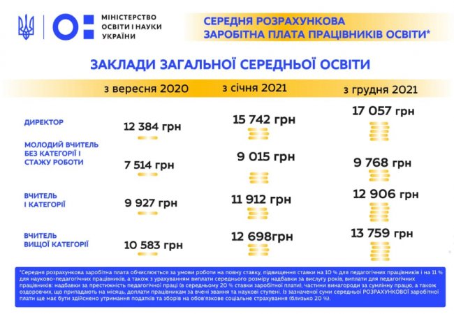 В Україні з 1 грудня підвищать зарплати вчителям: назвали суми