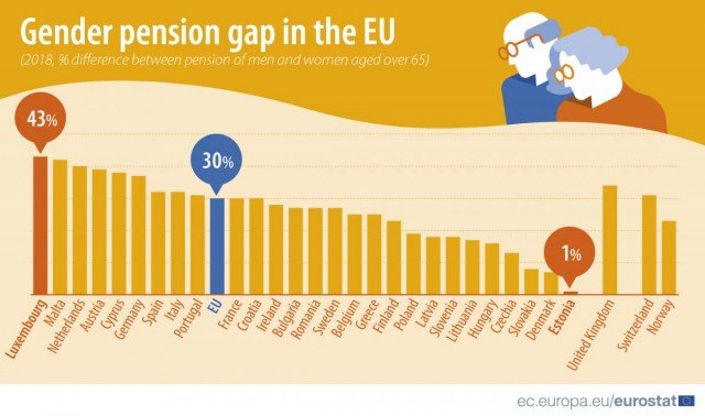 Європейські жінки отримують на 30% меншу пенсію за чоловіків