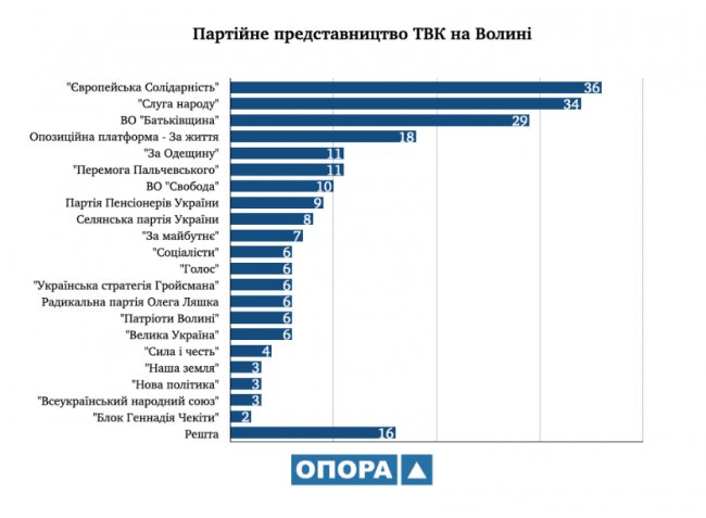 На Волині затвердили 16 виборчих комісій: керівний склад та партійний розподіл