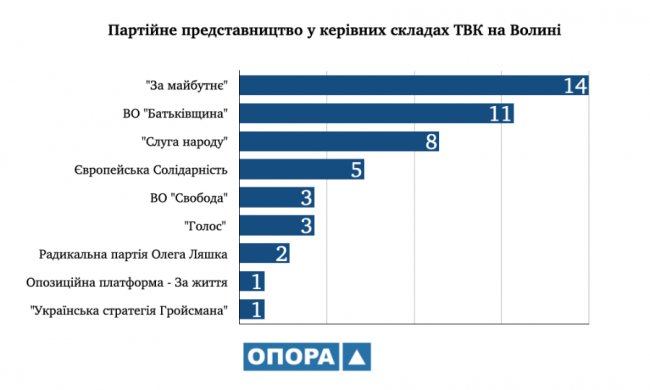 На Волині затвердили 16 виборчих комісій: керівний склад та партійний розподіл