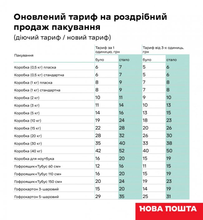 Відучора Нова пошта знову підвищила тарифи: скільки тепер коштує пересилка. ФОТО