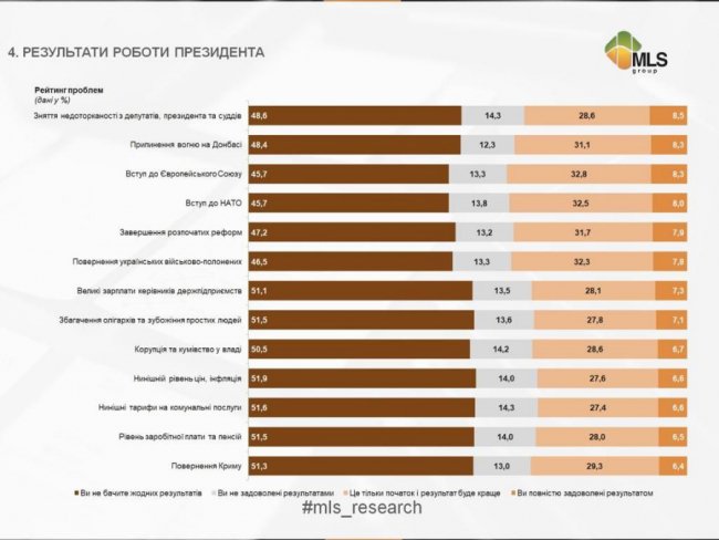 Більшість волинян не відчуває реальних результатів роботи президента Зеленського