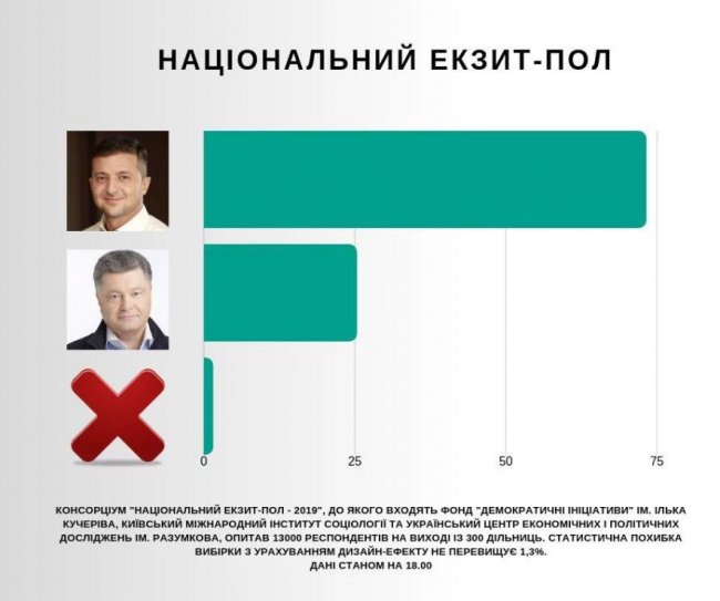 Хто перемагає на виборах президента України: результати всіх екзит-полів