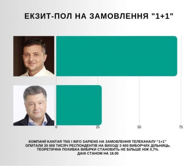 Хто перемагає на виборах президента України: результати всіх екзит-полів