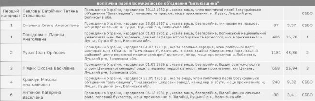 Луцька районна рада: кого обрали депутатами. СПИСОК 