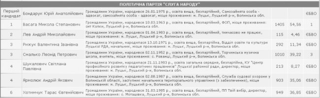 Луцька районна рада: кого обрали депутатами. СПИСОК 