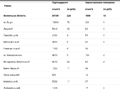 Коронавірус на Волині: повідомили про ситуацію за минулу добу