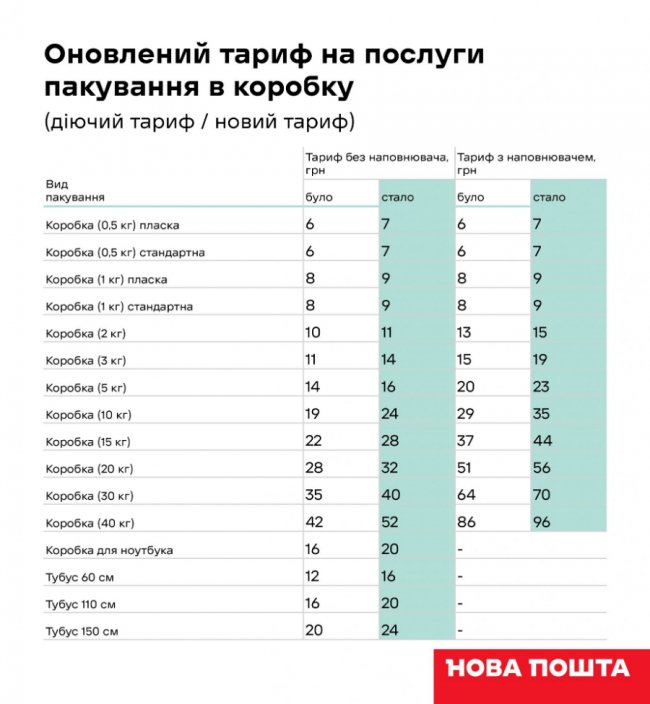 Відучора Нова пошта знову підвищила тарифи: скільки тепер коштує пересилка. ФОТО