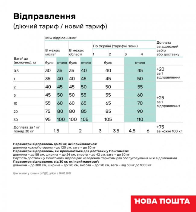 Відучора Нова пошта знову підвищила тарифи: скільки тепер коштує пересилка. ФОТО