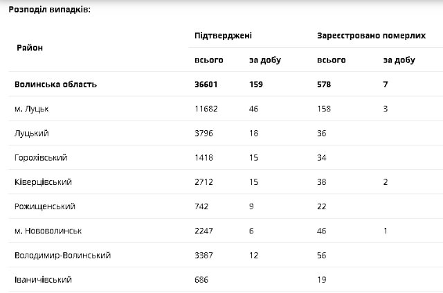 Сім смертей і понад сотня одужалих: ситуація з коронавірусом на Волині за останню добу