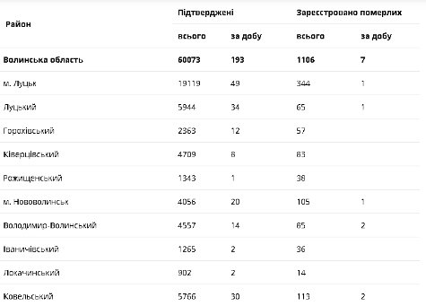 Сім смертей і майже дві сотні нових інфікованих: ситуація щодо COVID-19 на Волині за останню добу