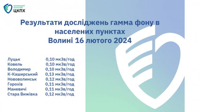 У всіх містах Волині перевірили питну воду на радіацію: які результати