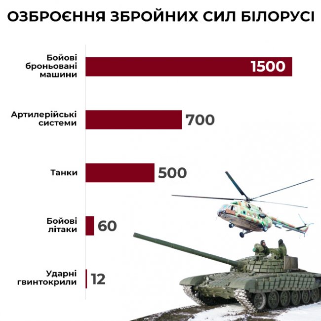 Що собою являє армія Білорусі та які існують сценарії нападу на Україну з півночі