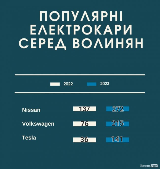 На Волині вдвічі побільшало електрокарів: які найпопулярніші